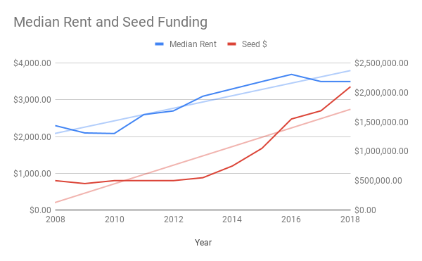 Software was eating the world — now landlords are eating everything